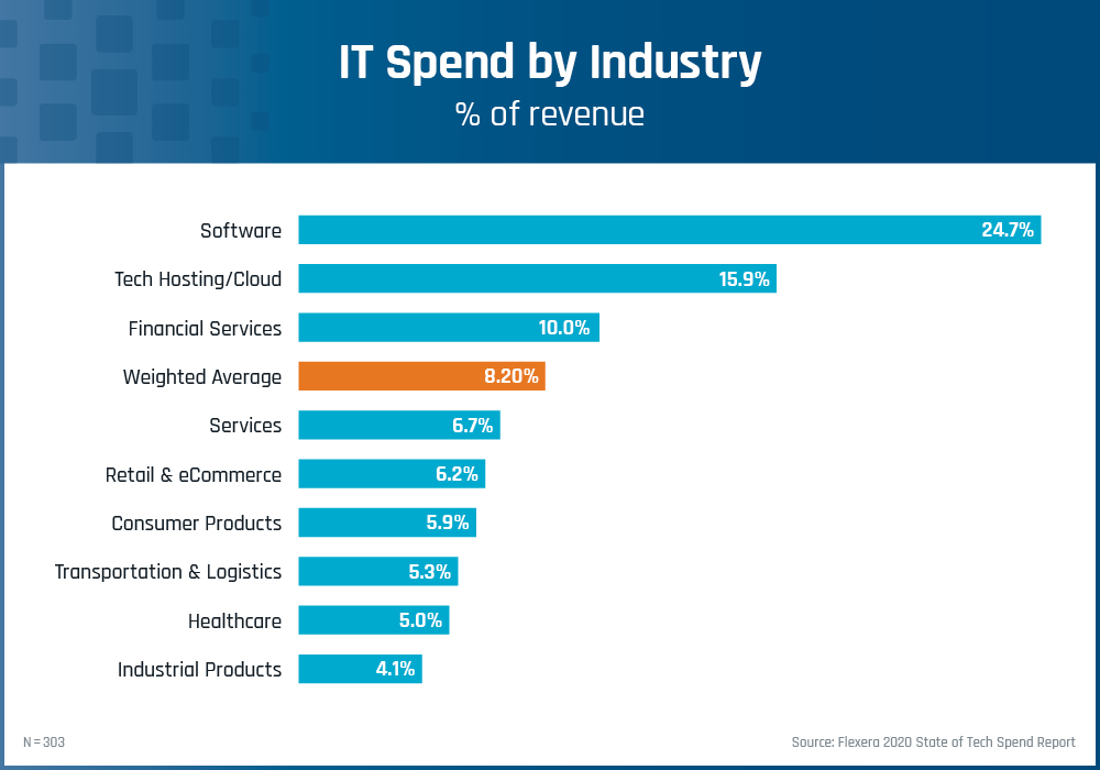 2020 Graph depicting the percentage of revenue earmarked for IT services by industry.